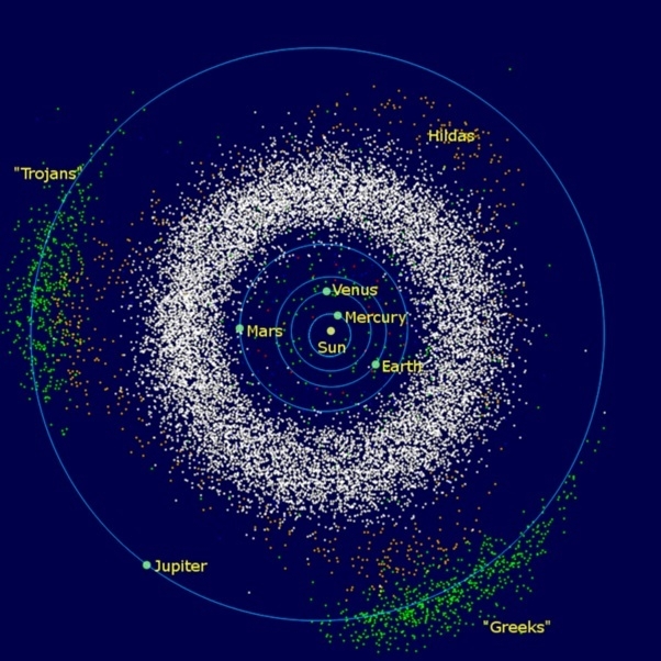 화성(Mars)과 목성(Jupitor) 사이에 집중적으로 분포한 소행성들. 이 소행성 벨트에는 지름이 1㎞가 넘는 소행성만도 110만~190만 개로 추정된다. /위키피디아<br>
