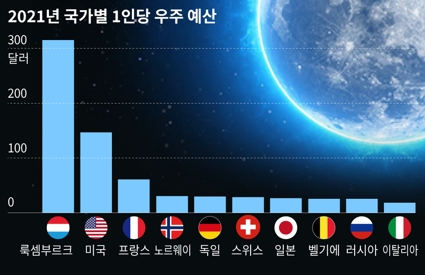 2021년 우주 개발과 관련한 각국 정부의 국민 1인당 예산은 룩셈부르크가 압도적 1위였다. /EuroConsulting