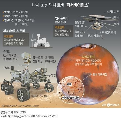 NASA 화성 탐사로버 '퍼서비어런스' /연합뉴스