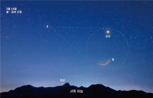 3월 24일 초저녁 서쪽 하늘에서 금성과 달 근접. /국립과천과학관 제공