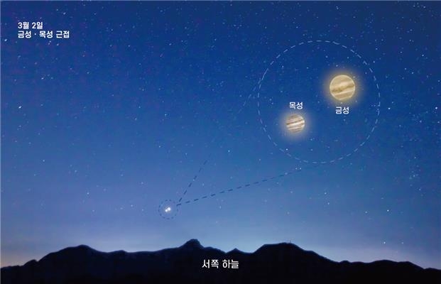 3월 2일 초저녁 서쪽하늘에서 금성과 목성 근접. /국립과천과학관 제공