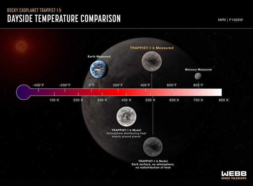 대기가 없는 것에 가깝게 측정된 트라피스트-1 b의 온도 /NASA