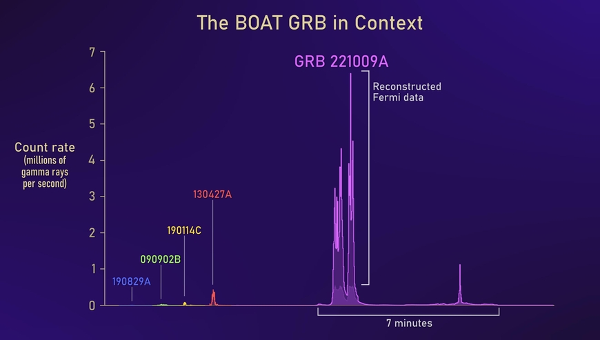 GRB 221009A와 이전 기록적 GRB의 초기 방출 비교 /NASA