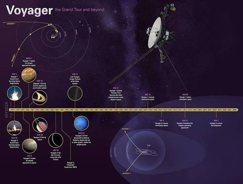 보이저 1,2호 45년 우주탐사 여정 /NASA