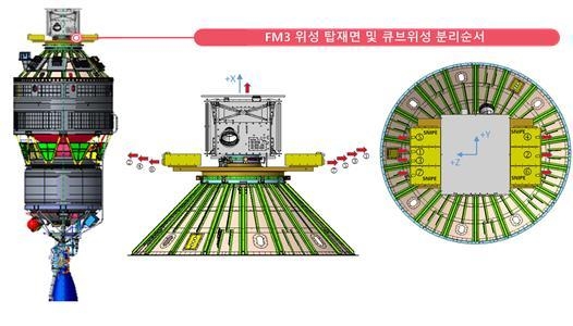 한국형발사체 누리호 3단의 위성 탑재