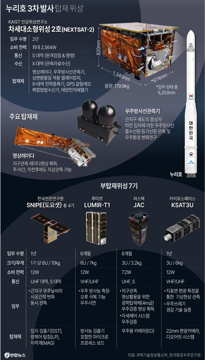누리호 3차 발사 탑재 위성