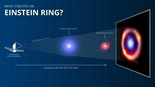 웹망원경이 관측한 120억 광년 밖 은하는 중력렌즈 현상으로 인한 아인슈타인 고리(Einstein ring)를 보여준다. 중력렌즈는 두 은하가 지구 관점에서 거의 완벽하게 일렬로 정렬돼 있을 때 발생한다. 앞 은하의 중력으로 인해 뒤 은하의 빛이 렌즈를 통해 보는 것처럼 왜곡되고 확대돼 보인다. 천문학자들은 은하가 확대되는 중력렌즈 효과를 통해 먼 은하를 더 자세히 연구할 수 있다.
