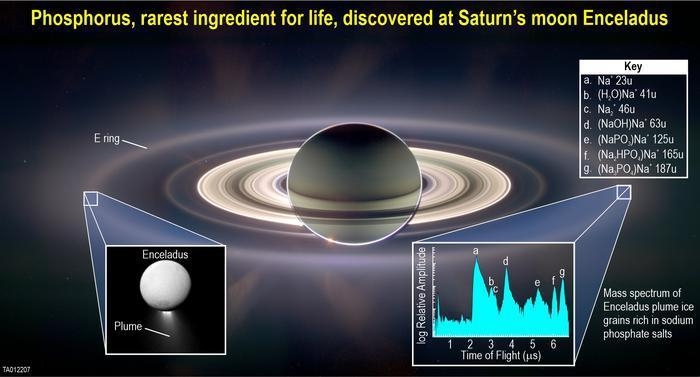 토성의 달 엔켈라두스에서 생명 필수물질 '인산염' 발견. /Cassini Imaging Team/SSI/JPL/ SWRI/ Freie Universität Berlin