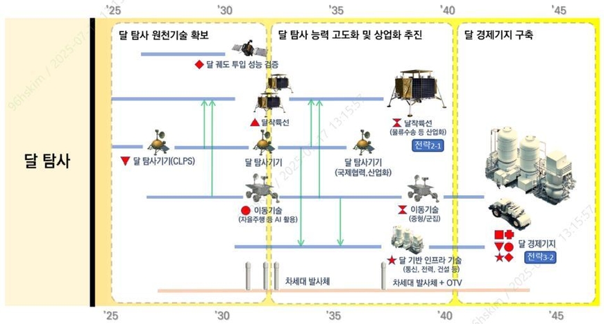 우주청이 발표한 중장기 우주탐사 로드맵.