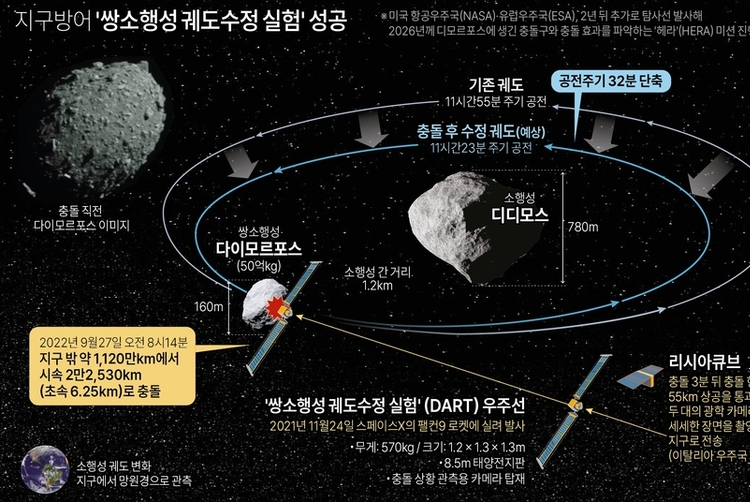 인류가 처음으로...<br>천체의 움직임 바꿨다
