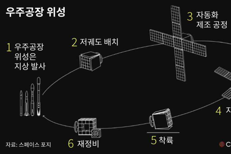 완벽한 공간 우주서 <br>완벽한 공장 만든다
