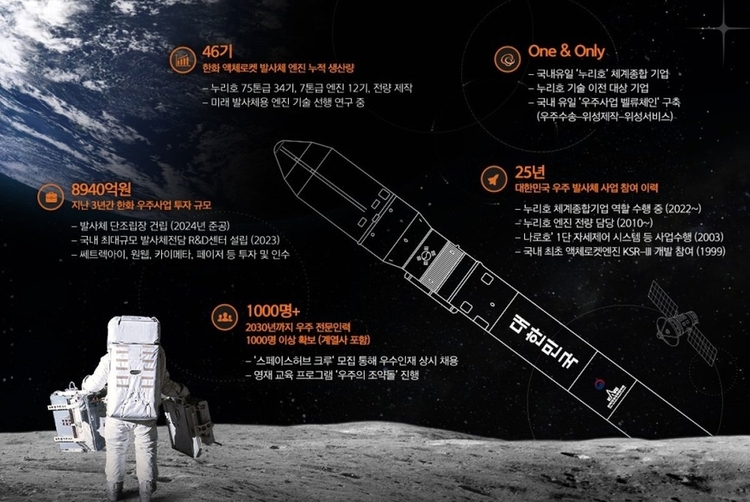 한국 달 착륙선 개발 주역,<br> 한화에어로스페이스가 맡는다