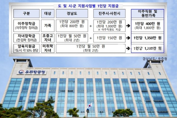 경남, 우주항공청 직원·가족 이주 최대 4100만원 지원