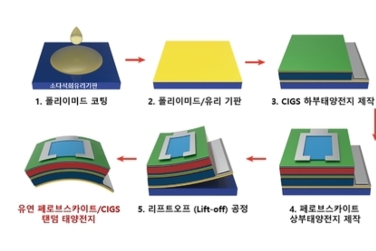 에너지연 "차세대 태양전지 개발... 잘 휘고 세계최고 효율"