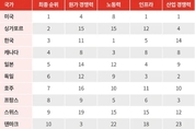 "한국, 우주항공 제조업 매력도 세계 3위"