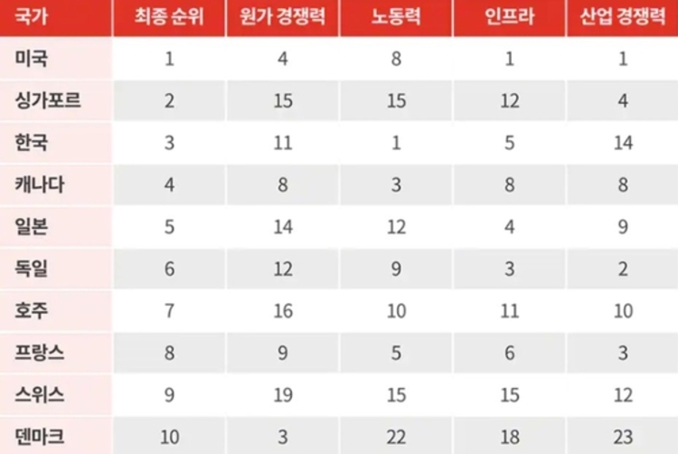 "한국, 우주항공 제조업 매력도 세계 3위"