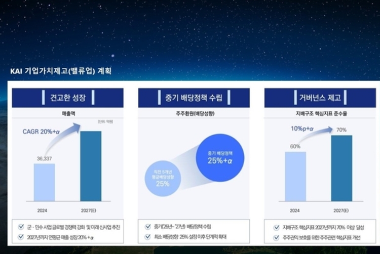 "기업가치 밸류업!" KAI, 2027년까지 매년 20 성장