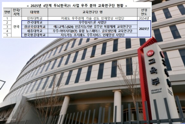 "BK21 우주 혁신인재 양성"<br>교육연구단 4곳 추가 예비선정